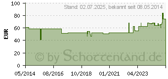 Preistrend fr ONE TOUCH Verio Teststreifen (03560521)