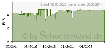 Preistrend fr NYSTADERM Mundgel (03560917)