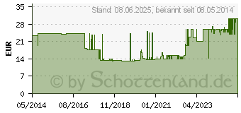 Preistrend fr ISOTONISCHE NaCl 0,9% DELTAM.Injektion Glasfl. (03563293)