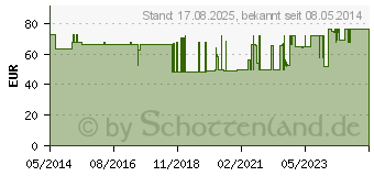 Preistrend fr NATRIUMHYDROGENCARBONAT 8,4% Infusionslsg.Dsfl. (03563732)