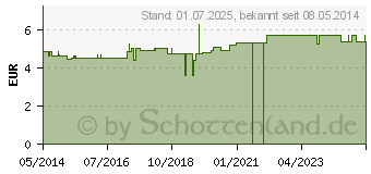 Preistrend fr MATRATZEN SCHUTZBEZUG PE-Folie blau (03564134)