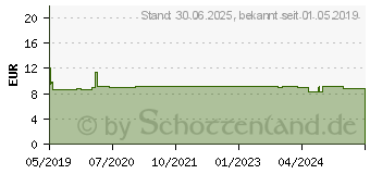 Preistrend fr XYZALL 5 mg Filmtabletten (03564453)