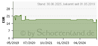 Preistrend fr XYZALL 5 mg Filmtabletten (03564594)