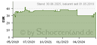 Preistrend fr XYZALL 5 mg Filmtabletten (03564625)
