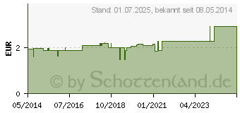 Preistrend fr EISBEISSERLE gelb 101385 (03566481)