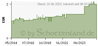 Preistrend fr SAUGER Kirsche klein gr.Scheibe wei 102880 (03566535)