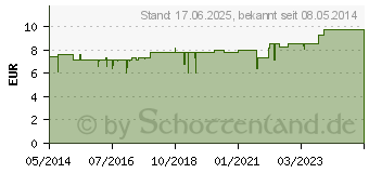 Preistrend fr ALOE VERA 100% pur Gel (03567121)