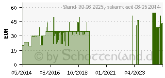 Preistrend fr DUSCHSCHEMEL (03567799)