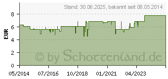 Preistrend fr EISEN VITAL flssig (03569108)