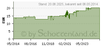 Preistrend fr OMNIFIX Insulinspr.1 ml U100 (03570519)