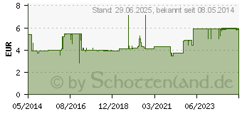 Preistrend fr SENI Lady Inkontinenzeinlage plus (03572174)