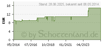 Preistrend fr SYNERGON KOMPLEX 13 Aesculus N Tropfen (03574664)