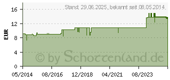 Preistrend fr SYNERGON KOMPLEX 45 Acidum nitricum N Tropfen (03574747)