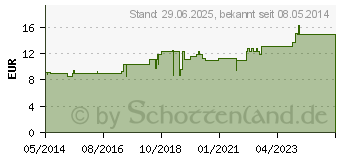 Preistrend fr SYNERGON KOMPLEX 126 Ephedra Tropfen (03575273)