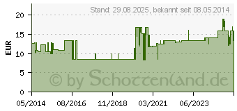 Preistrend fr CUTASEPT G Lsung (03577266)