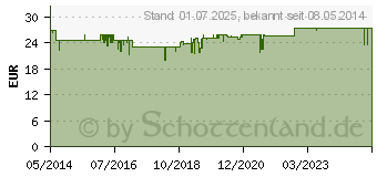 Preistrend fr FORMOLINE A Figurtropfen (03578107)