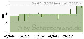 Preistrend fr BD DISCARDIT II Spritze 2 ml (03626800)