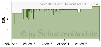 Preistrend fr BD DISCARDIT II Spritze 5 ml (03626817)