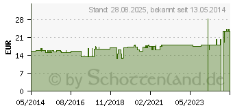 Preistrend fr URINFLASCHEN-SET (03628093)