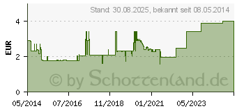 Preistrend fr CLOTRIMAZOL AL 2% Vaginalcreme (03630807)