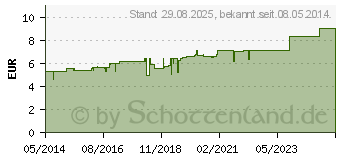 Preistrend fr CARDIOSPERMUM D 3 Globuli (03631540)