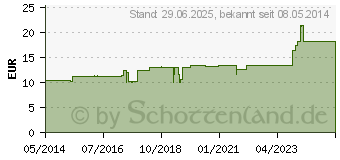 Preistrend fr SYNERGON KOMPLEX 145 Calcarea N Tabletten (03634745)