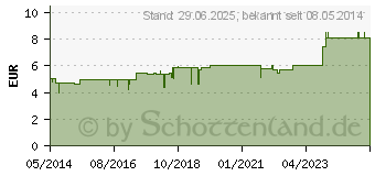 Preistrend fr SYNERGON KOMPLEX 164 Taraxacum S Tropfen (03635880)