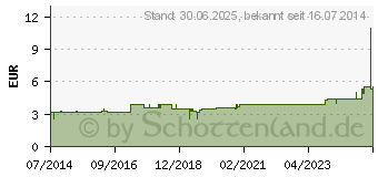 Preistrend fr KANLEN Einmal Neoject Gr.1 0,9x40 mm (03640384)