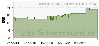 Preistrend fr HAMAMELIS COMP.Salbe (03643112)