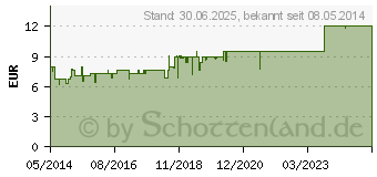 Preistrend fr NICORETTE Kaugummi 2 mg freshmint (03643419)