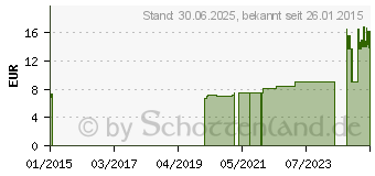 Preistrend fr KONTAMED Sicherheitsbehlter (03643684)