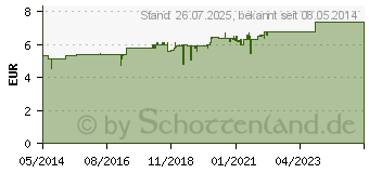 Preistrend fr BIOCHEMIE DHU 11 Silicea N D 4 Salbe (03643796)