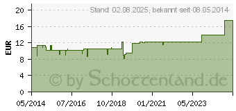 Preistrend fr PRESSELIN LG Leber Galle Tropfen (03644790)