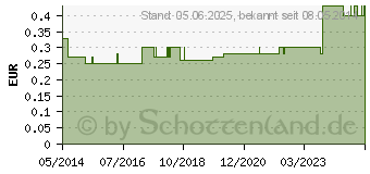 Preistrend fr HOWARD Leight Max Gehrschutzstpsel (03644850)