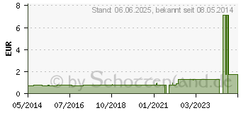 Preistrend fr HOWARD Leight Quiet Gehrschutzstpsel (03644873)