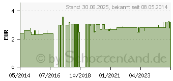 Preistrend fr KALT-WARM Mehrfachkompresse 7,5x35 cm lose (03645536)