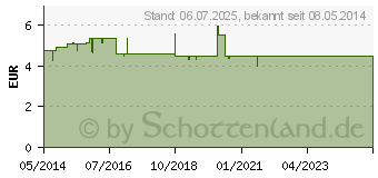 Preistrend fr RECESSAN Salbe (03646553)