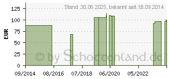 Preistrend fr GENUMEDI PT Knieorthese rechts Gr.7 silber (03648902)