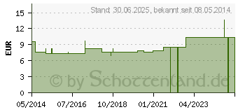 Preistrend fr KRNERKISSEN rund Icron Vitala 19 cm (03649066)