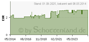 Preistrend fr BODE Messbecher fr 250 ml (03650951)