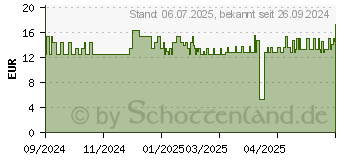 Preistrend fr RSCH Rachentubus Guedel Nr.4 glasklar (03651353)