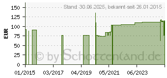 Preistrend fr DESINFEKTIONSWANNE 10 l (03655345)