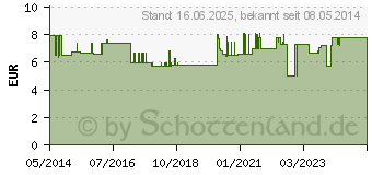 Preistrend fr AMPUWA Plastikampullen Injektions-/Infusionslsg. (03655641)