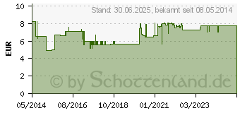 Preistrend fr KOCHSALZLSUNG 0,9% Plastikamp.Fresenius (03655664)