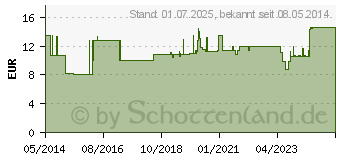 Preistrend fr NATRIUMCHLORID-einmol.Fresenius PE-Amp.Inf.-L.-K. (03655687)