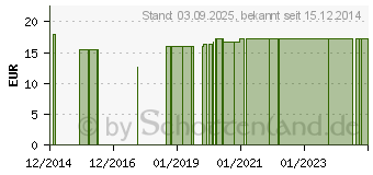 Preistrend fr BEATMUNGSMASKE Silikon Gr.5 (03656043)