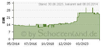 Preistrend fr RUBIN D 12 Ampullen (03656853)