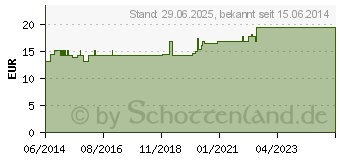 Preistrend fr SINUS CAVERNOSUS Komplex GL D 5 Ampullen (03657611)