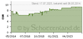 Preistrend fr BLEPHACLEAN Kompressen sterile (03658390)