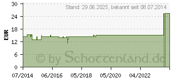 Preistrend fr SULFUR D 8 Ampullen (03658450)